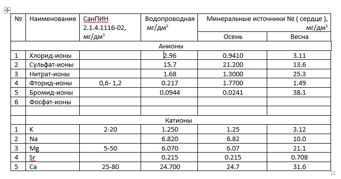 Сравнительная характеристика состава в зависимости от сезона, ист. № 11